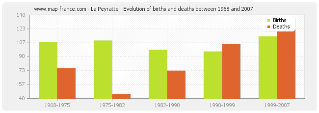 La Peyratte : Evolution of births and deaths between 1968 and 2007